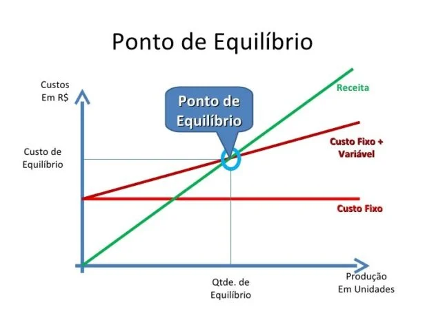 Ponto de equilíbrio financeiro blog